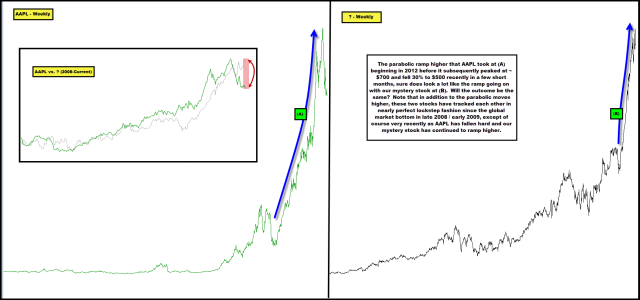 2013-01-17 AAPL Bubble vs. Unknown Bubble - Weekly